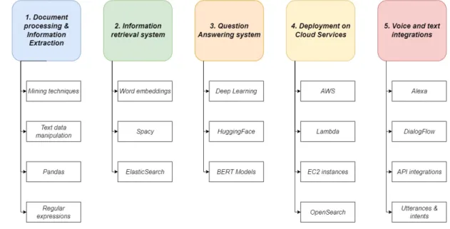 Figure 1.2: Development steps carried out in this project