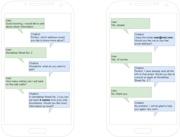 Figure 1.3: Common conversation between one user and the final chatbot