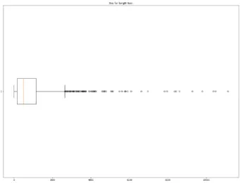 Figure 3.3: Boxplot of length body of stored articles