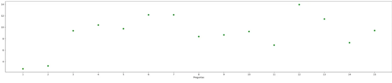 Figure 3.6: Score obtained from queries