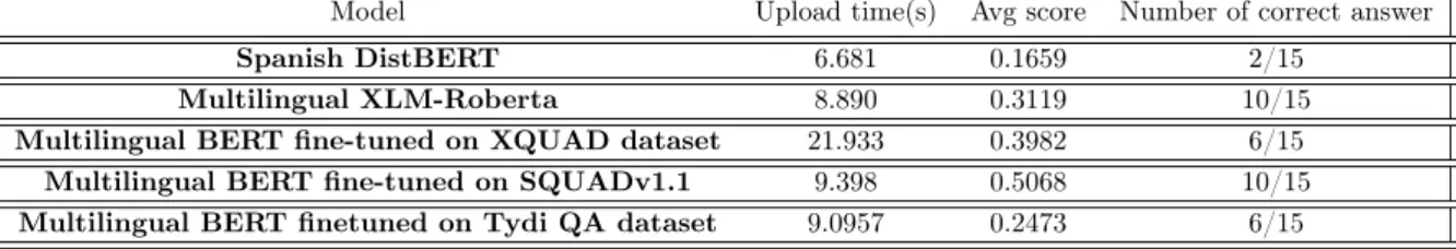 Table 3.1: BERT models performance used for QA purpose