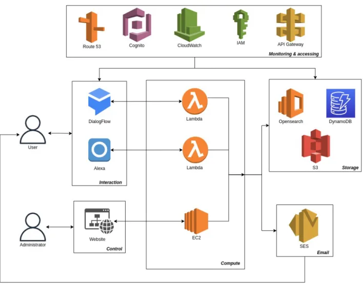 Figure 4.1: Complete architecture for Cibeles Plus Project