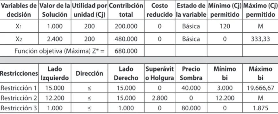 Tabla 1.2 Solución en el software WinQsb al ejemplo 1.1
