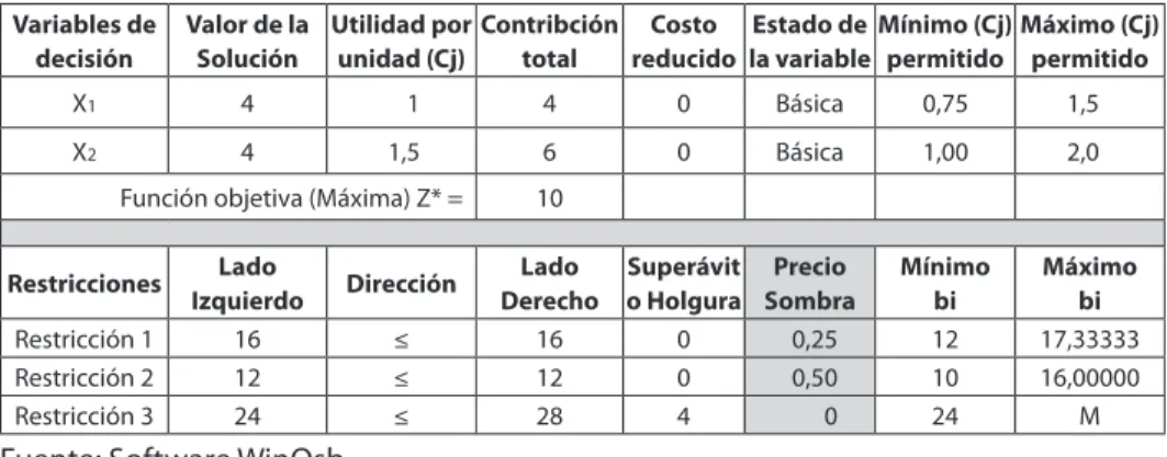 Tabla 1.4 Solución en el software WinQsb al ejemplo 1.2