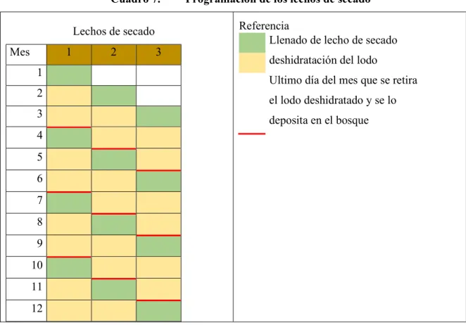 Cuadro 7.   Programación de los lechos de secado  Lechos de secado 