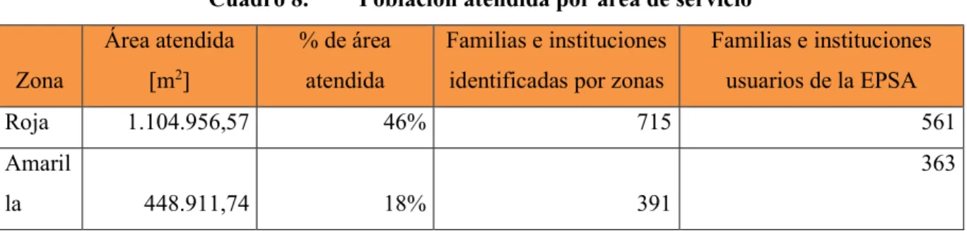 Cuadro 8.   Población atendida por área de servicio 