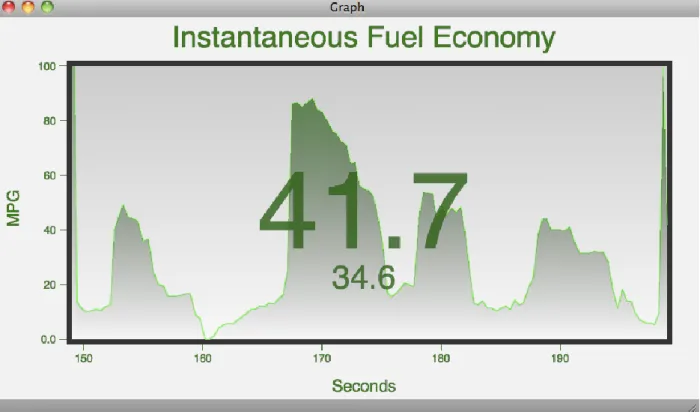 Figure 3.1.5a – Graph of instantaneous fuel consumption with Movi Pro [14] 