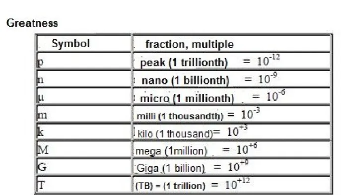 Table with symbols and quantities of electricity: