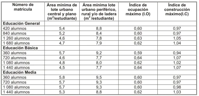 Tabla 1. Tamaño de lotes y áreas libres Número de 