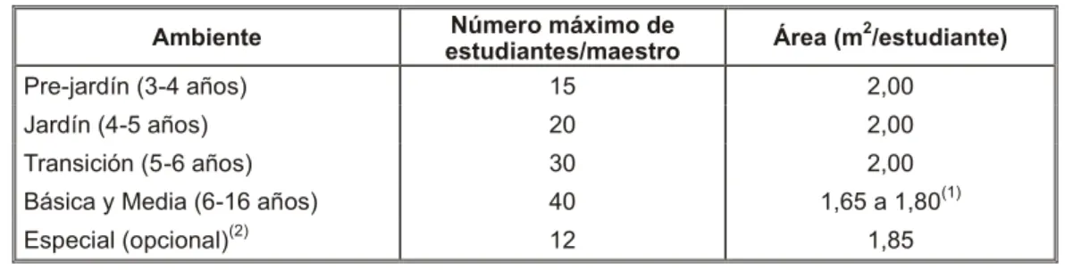 Tabla 2. Áreas para ambientes A.