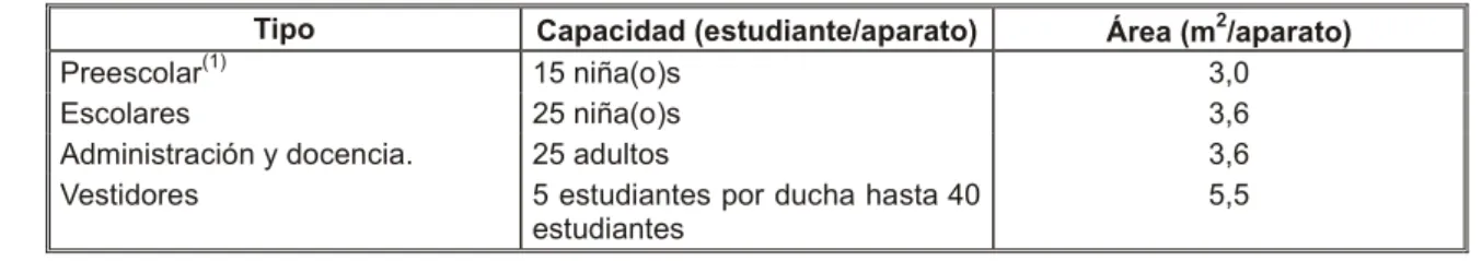 Tabla 5. Áreas para Servicios Sanitarios