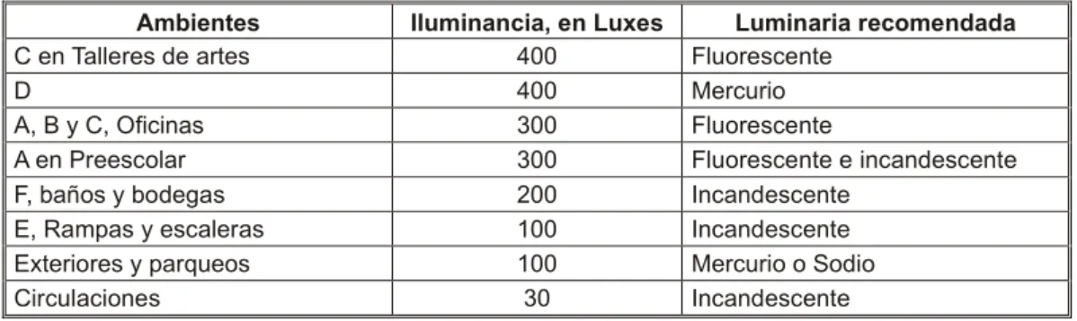 Tabla 6. Valores de iluminación artificial