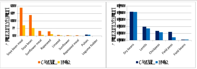 Figure 10 : Average annual EU PRP import between 2013 and 2015 (Million tonnes, Billion €; Comext) 40