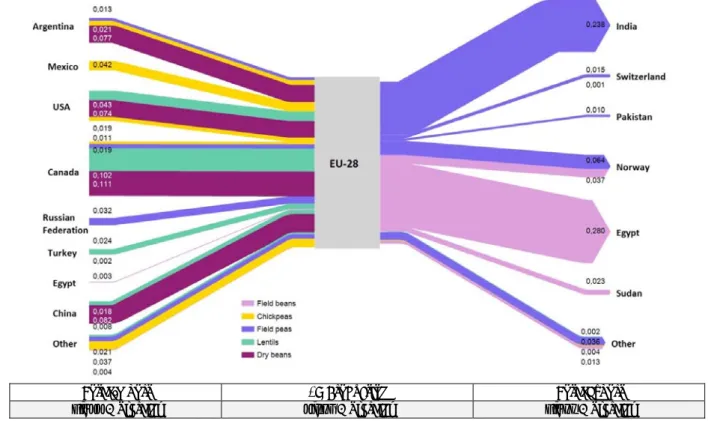 Figure 21 : Pulse trade between the EU and the rest of the world in 2015 (Million tonnes, Comext and Comtrade) 