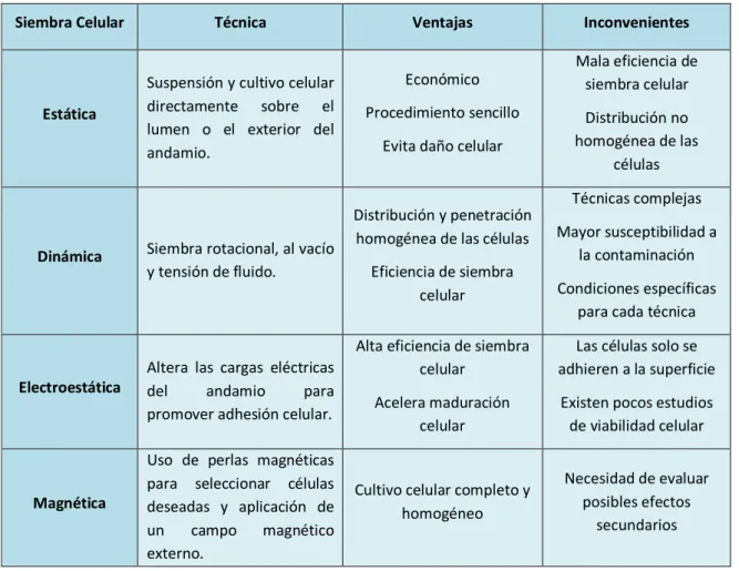 Tabla 2. Principales tipos de siembra celular aplicadas en los TEVGs. 