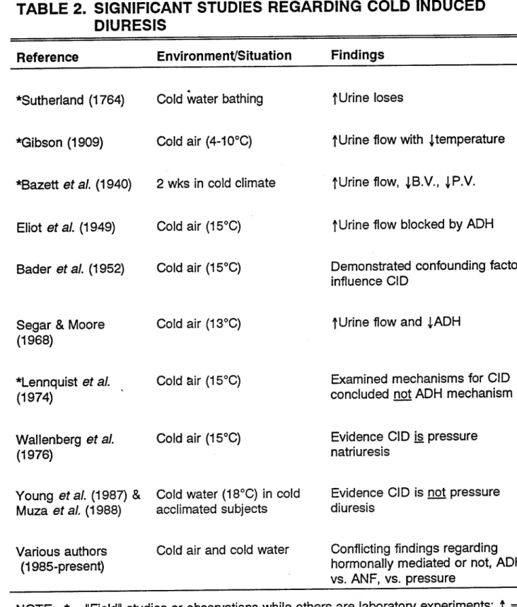 TABLE 2. SIGNIFICANT STUDIES REGARDING COLD INDUCED  DIURESIS 
