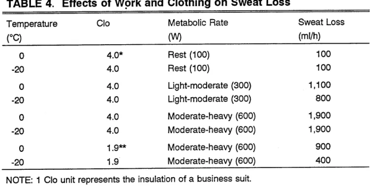 TABLE 4.  Effects of Work and Clothing on Sweat Loss 