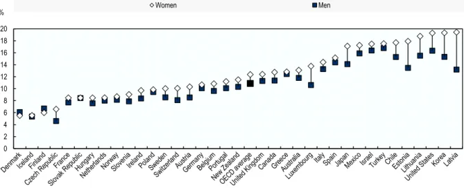 Figure 5. Across almost all OECD countries, women's poverty rates are higher than men’s  Relative income poverty rate, all ages, by sex, 2017 or latest available year 