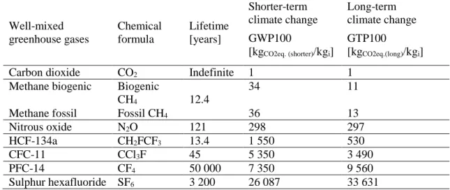 Table  2  IPCC  Characterization  factors  for  selected  greenhouse  gases,  representing  shorter-term 292 