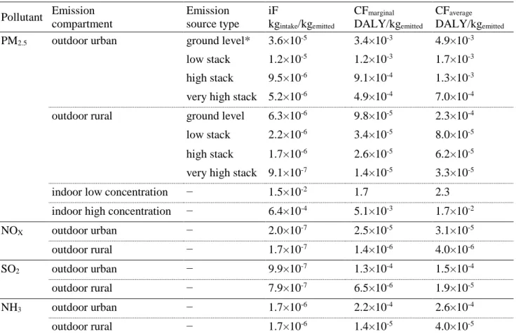 Table 3 Summary of default intake fractions (based on Fantke et al. 2017) and characterization factors 377 
