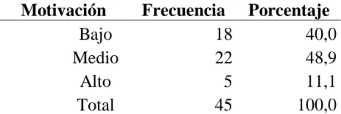 Tabla 19  Motivación 