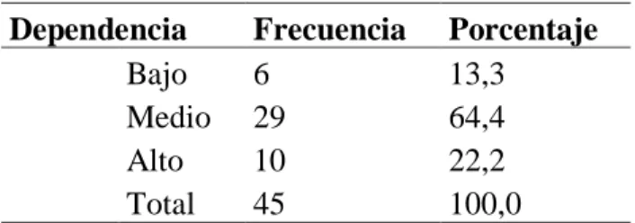 Tabla 20  Dependencia 