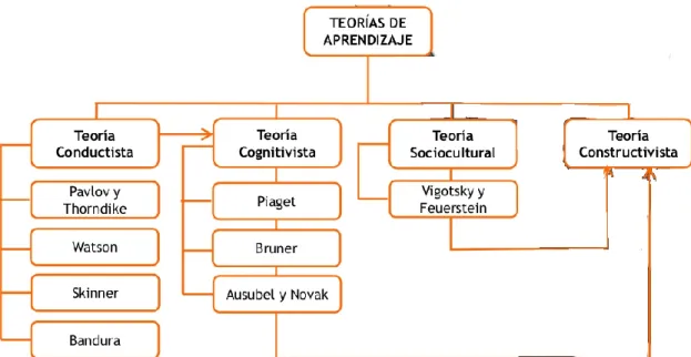 Figura 3: Teorías del aprendizaje  
