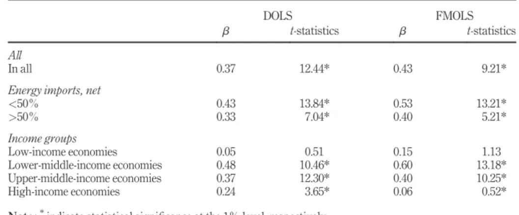 Table V displays the estimation results of a long-term relationship between energy consumption and economic growth