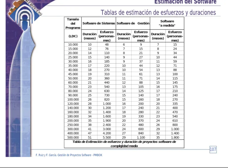 Tabla de Estimación de esfuerzo y duración de proyectos software de  complejidad media