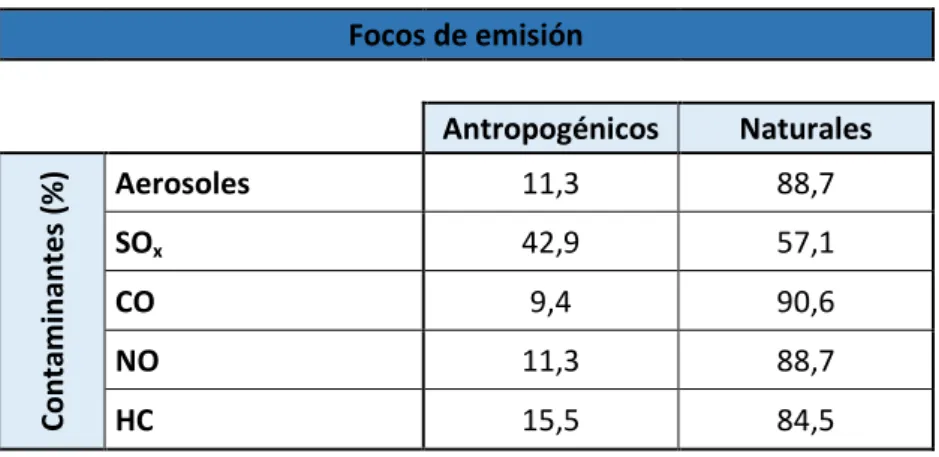 Tabla 4. Focos de emisión    