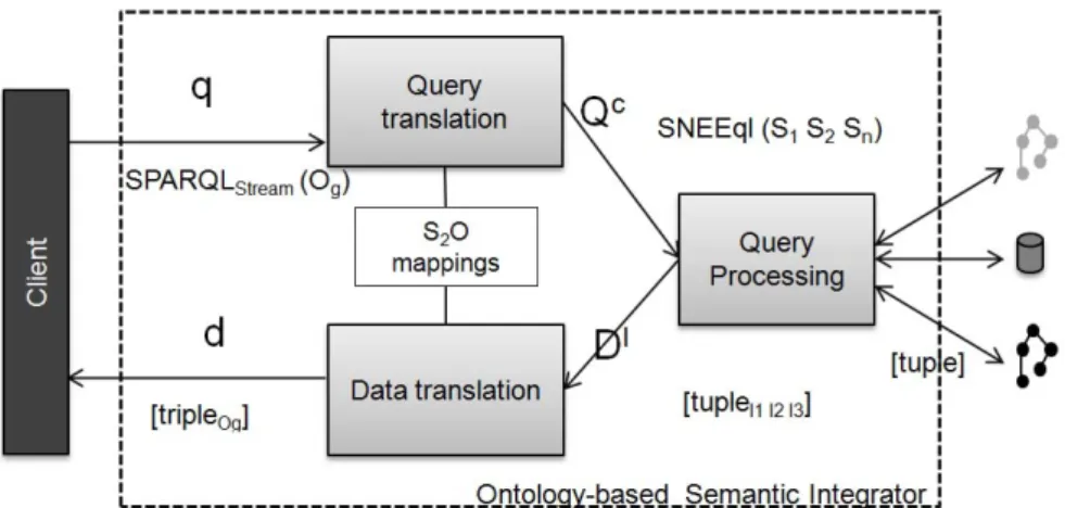 Figure 1.1: Ontology-based Semantic Integrator for streaming data