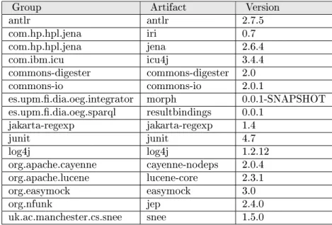 Table 3.1) species the external dependencies for the Semantic Integrator.