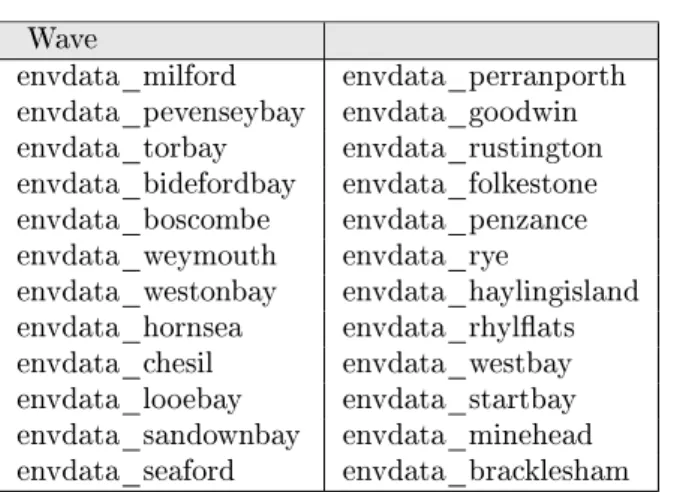 Table 4.4: Meteorological stream schema.