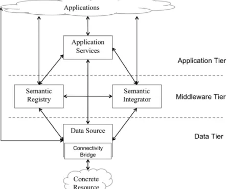 Figure 2.1: SemSorGrid4Env Architecture. 