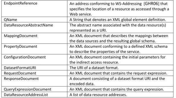 Table 2.1: Types used in the Integration and Query Interfaces. 