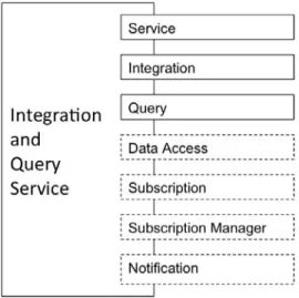 Figure 2.2: Interfaces exposed by the Semantic Integration and Query Service. 