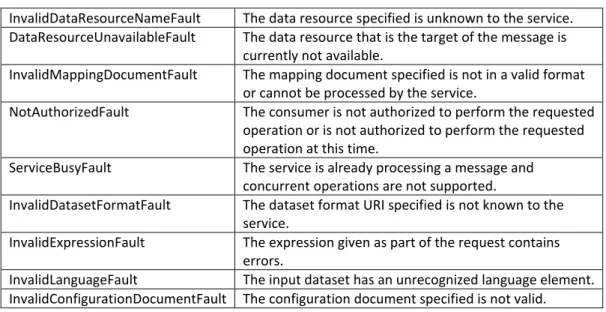 Table 2.2: Faults used in the Integration and Query Interfaces. 