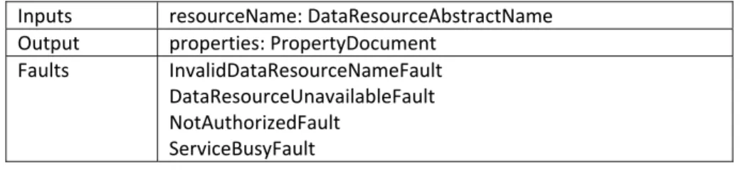 Table 2.4: The  GetDataResourcePropertyDocument  operation. 