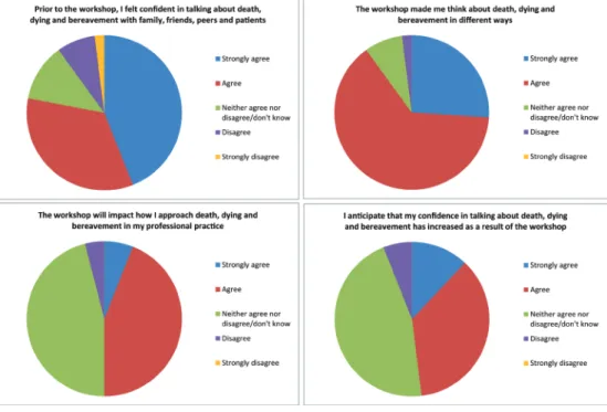 Figure 8: Analysis of responses to questions regarding pre- and post- post-workshop  confidence  of  participants  when  discussing  death,  dying  and  bereavement, together with whether or not the workshops had an impact on  the ways in which participant