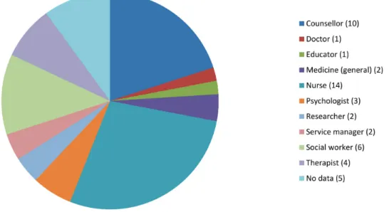 Figure 1: Professional backgrounds of the 50 unique participants who  took  part  in  workshop  series  1
