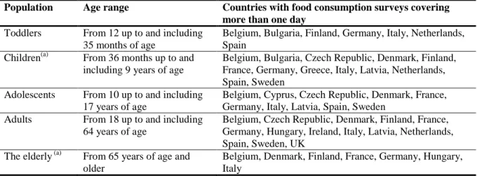 Table 3:   Population  groups  considered  for  the  exposure  estimates  of  Azorubine/Carmoisine  (E 122) 