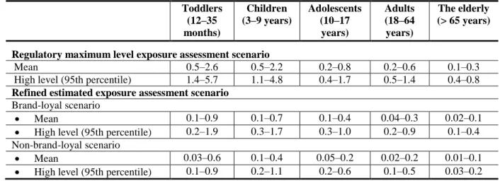 Table 4 summarises the anticipated exposure to Azorubine/Carmoisine (E 122) from its use as a food  additive for all five population groups (Table 3)