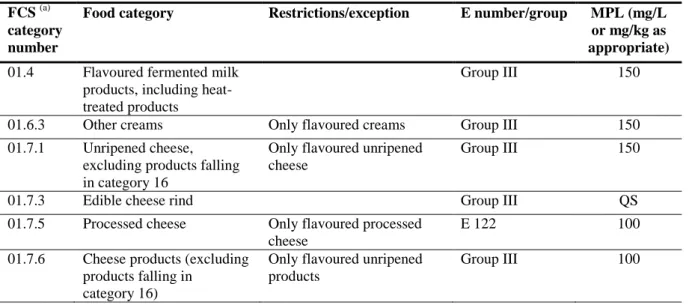 Table  2  summarises  foods  that  are  permitted  to  contain  Azorubine/Carmoisine  (E 122)  and  the  corresponding MPLs as set by Annex II to Regulation (EC) No 1333/2008