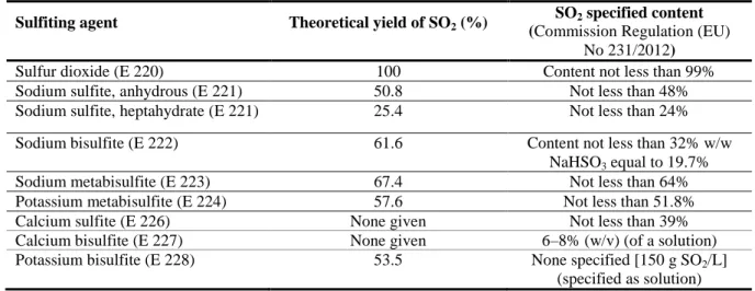 Table 1:   Theoretical sulfur dioxide yield (Ough and Were, 2005) and specified content according  to Commission Regulation (EU) No 231/2012 