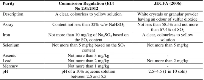 Table 4:   Specifications  for  sodium  bisulfite  (E 222)  according  to  Commission  Regulation  (EU)  No 231/2012 and to JECFA (2006) 