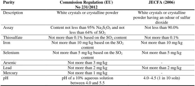Table 5:   Specifications  for  sodium  metabisulfite  (E 223)  according  to  Commission  Regulation  (EU) No 231/2012 and to JECFA (2006) 