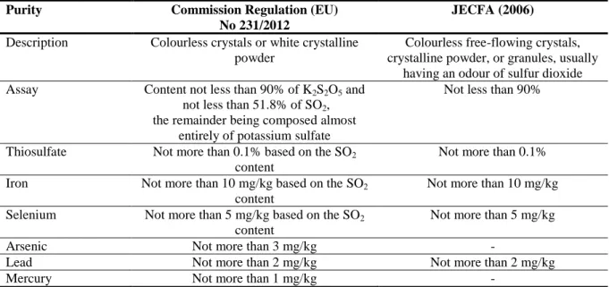 Table 6:   Specifications  for  potassium  metabisulfite  (E 224) according  to  Commission  Regulation  (EU) No 231/2012 and to JECFA (2006) 