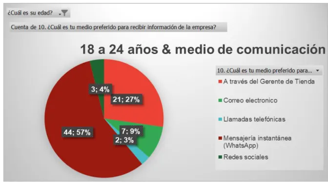 Ilustración 12 18 a 24 años variable edad y medio preferido para recibir la información 