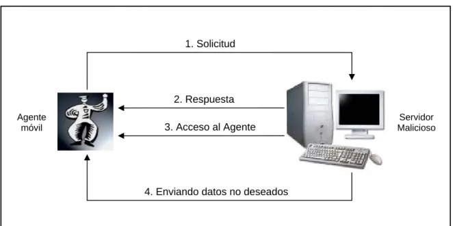 Figura 8.  Problema del Servidor Malicioso 