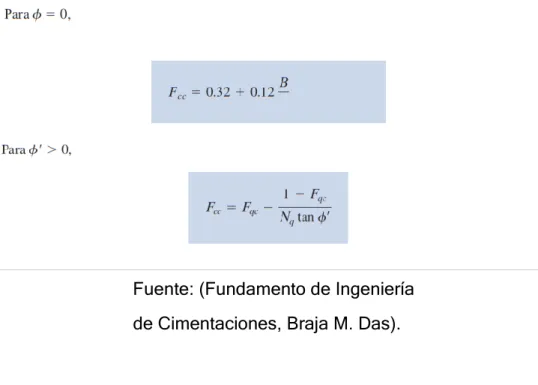 Figura 6: Formulas modificadas de Meyerhof por Vesic 